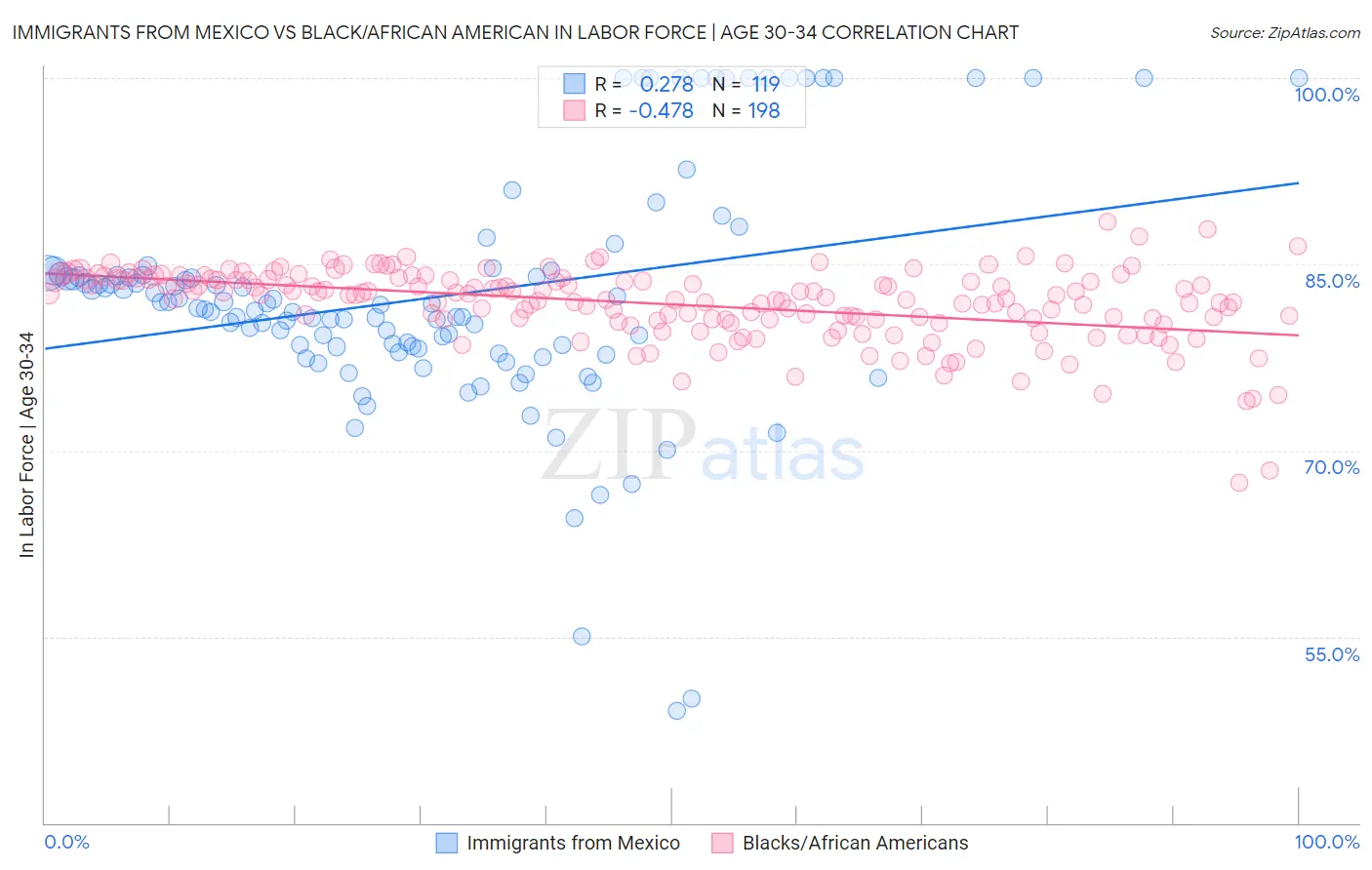 Immigrants from Mexico vs Black/African American In Labor Force | Age 30-34