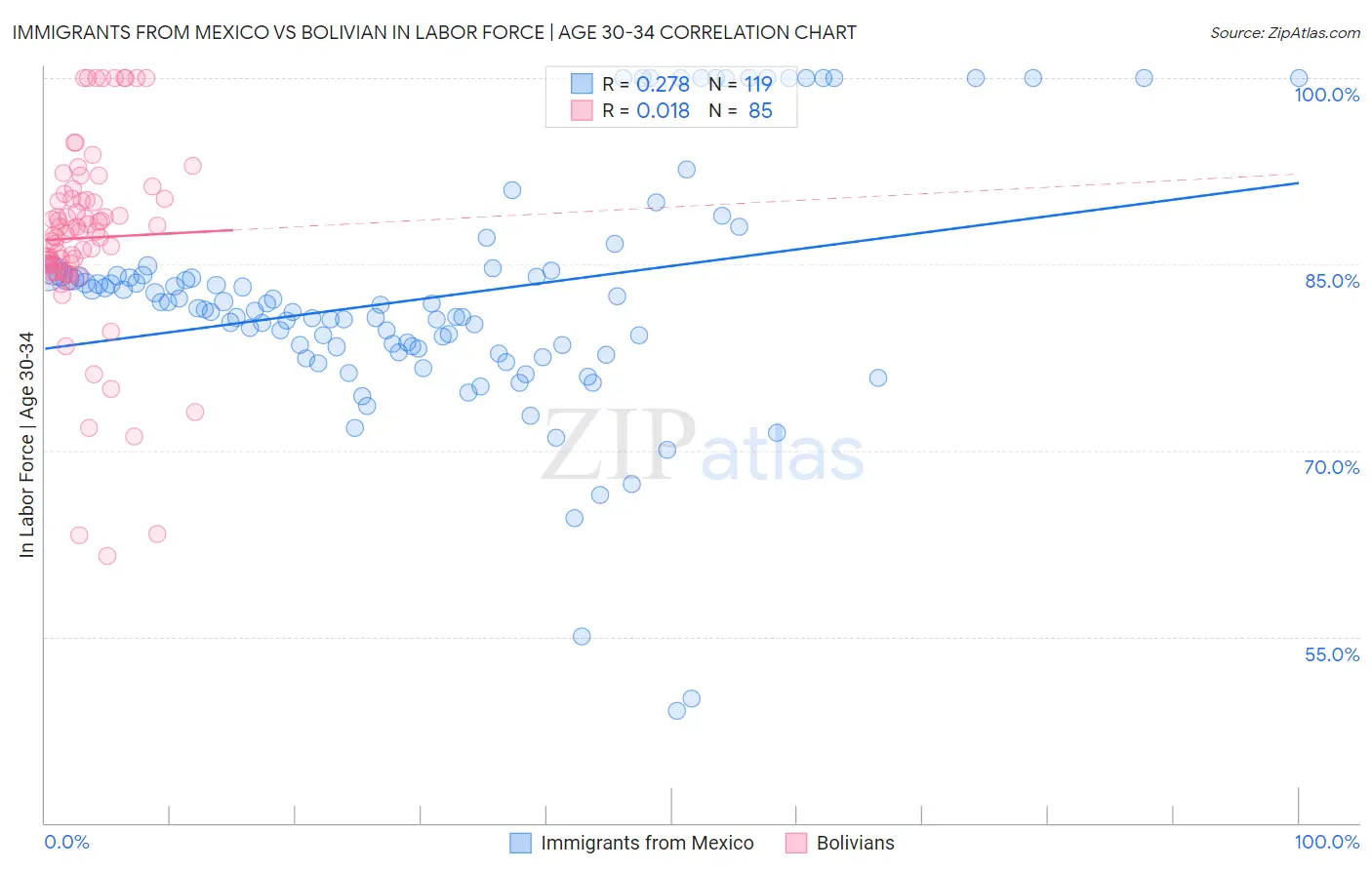 Immigrants from Mexico vs Bolivian In Labor Force | Age 30-34