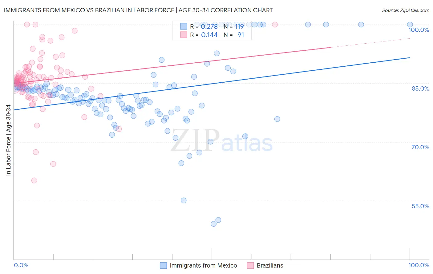 Immigrants from Mexico vs Brazilian In Labor Force | Age 30-34