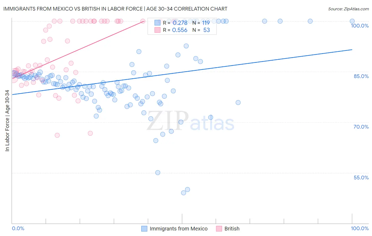 Immigrants from Mexico vs British In Labor Force | Age 30-34