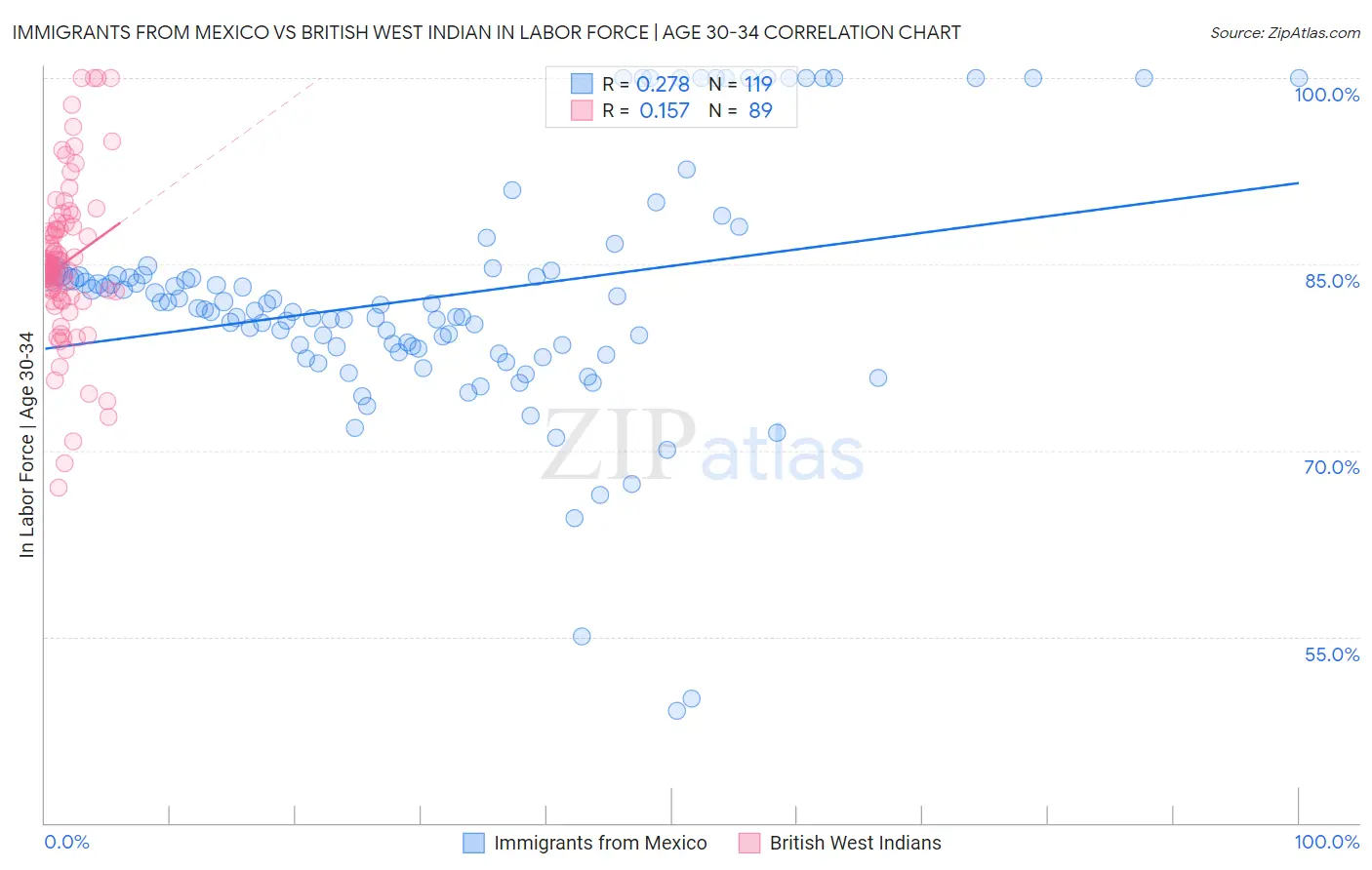 Immigrants from Mexico vs British West Indian In Labor Force | Age 30-34