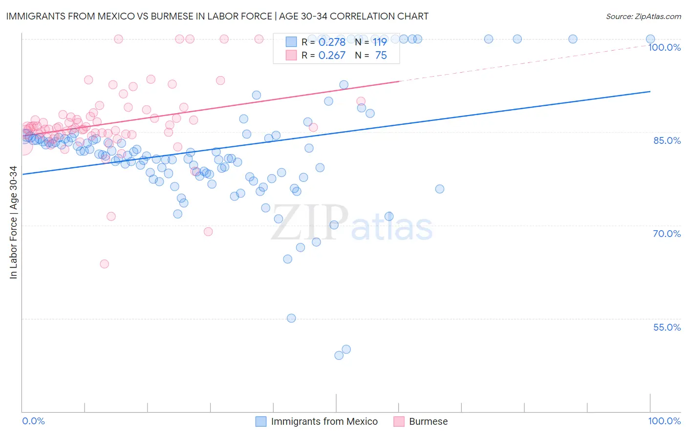 Immigrants from Mexico vs Burmese In Labor Force | Age 30-34