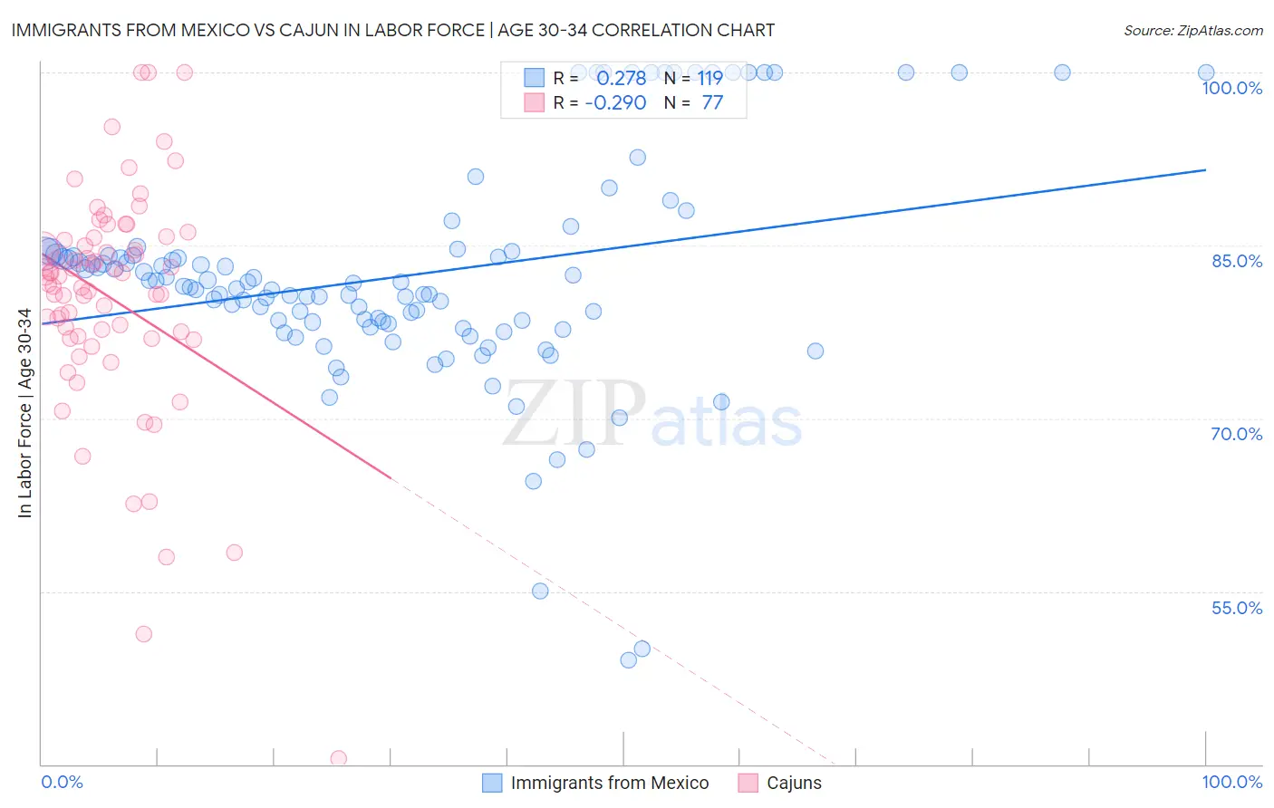 Immigrants from Mexico vs Cajun In Labor Force | Age 30-34