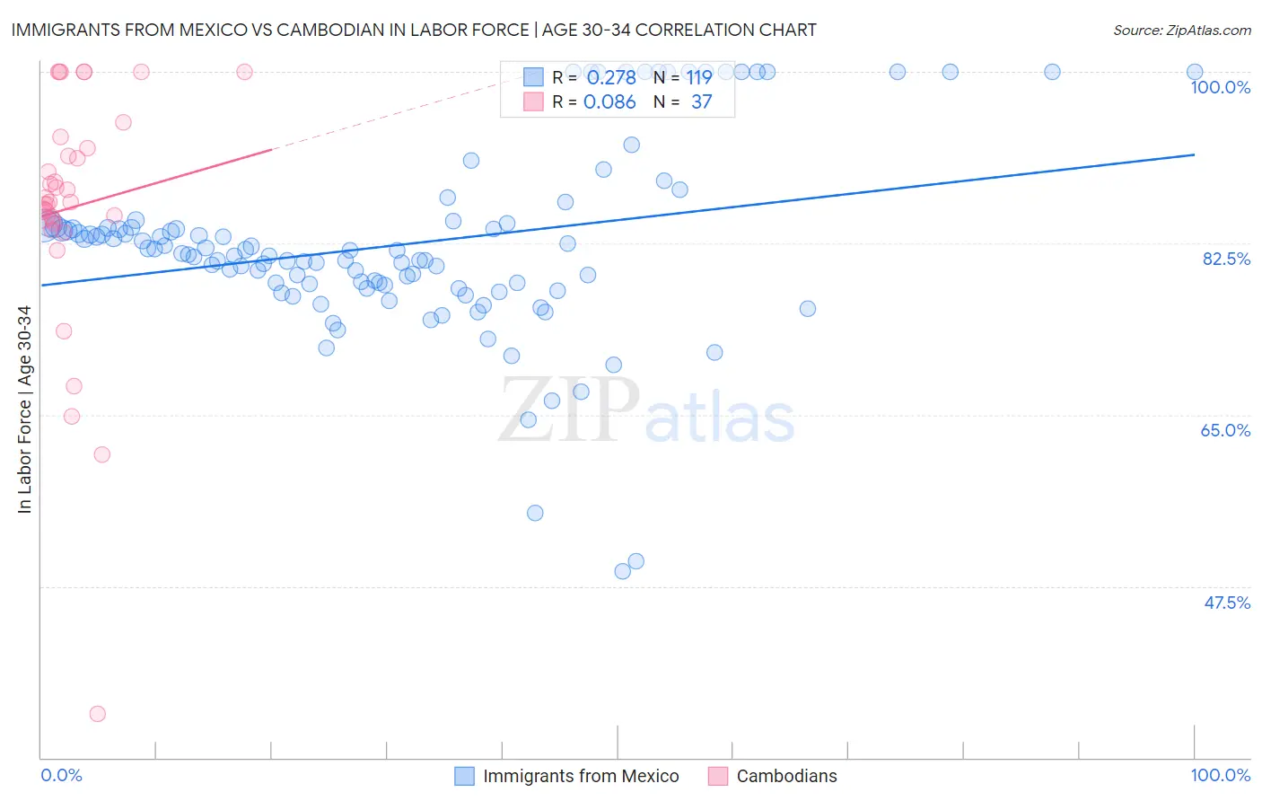 Immigrants from Mexico vs Cambodian In Labor Force | Age 30-34