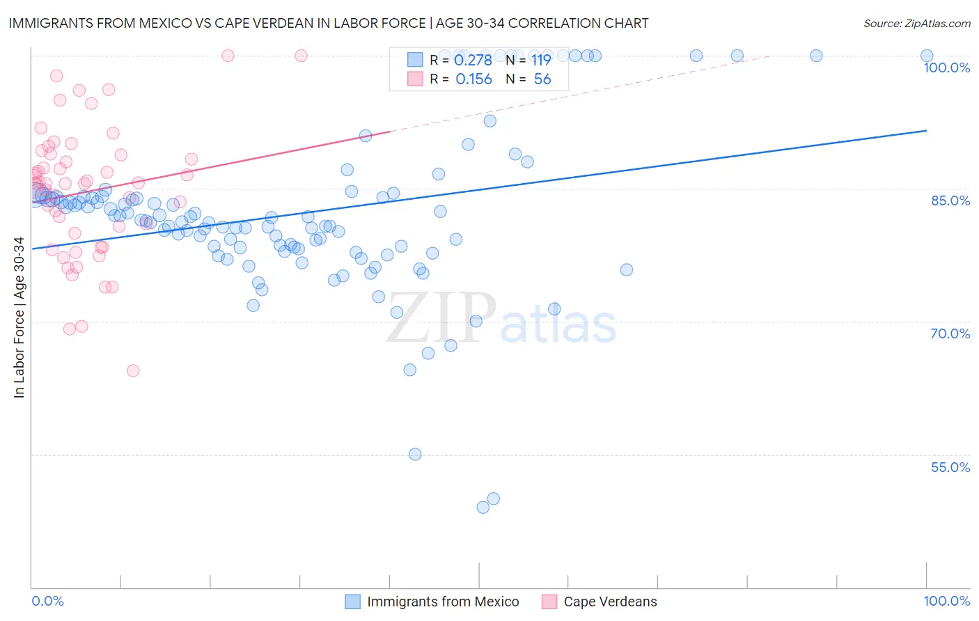 Immigrants from Mexico vs Cape Verdean In Labor Force | Age 30-34