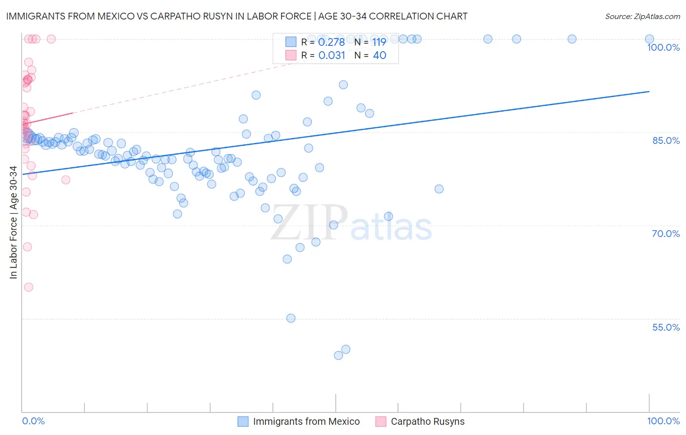 Immigrants from Mexico vs Carpatho Rusyn In Labor Force | Age 30-34