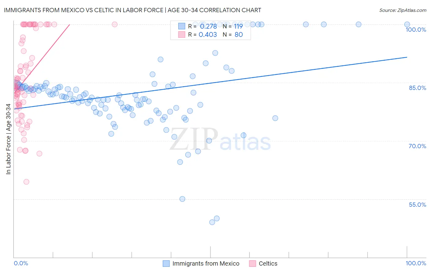 Immigrants from Mexico vs Celtic In Labor Force | Age 30-34