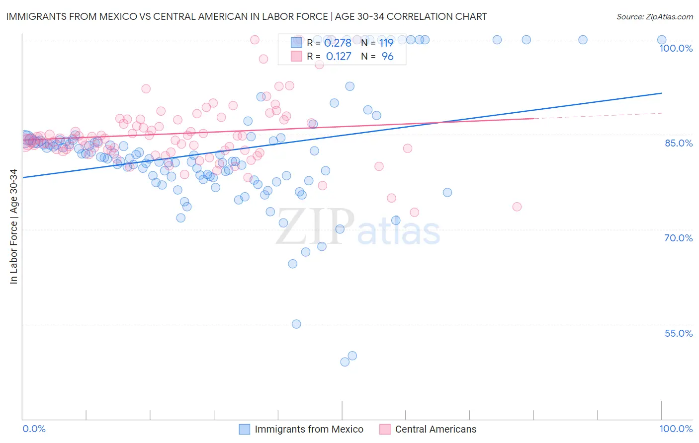 Immigrants from Mexico vs Central American In Labor Force | Age 30-34