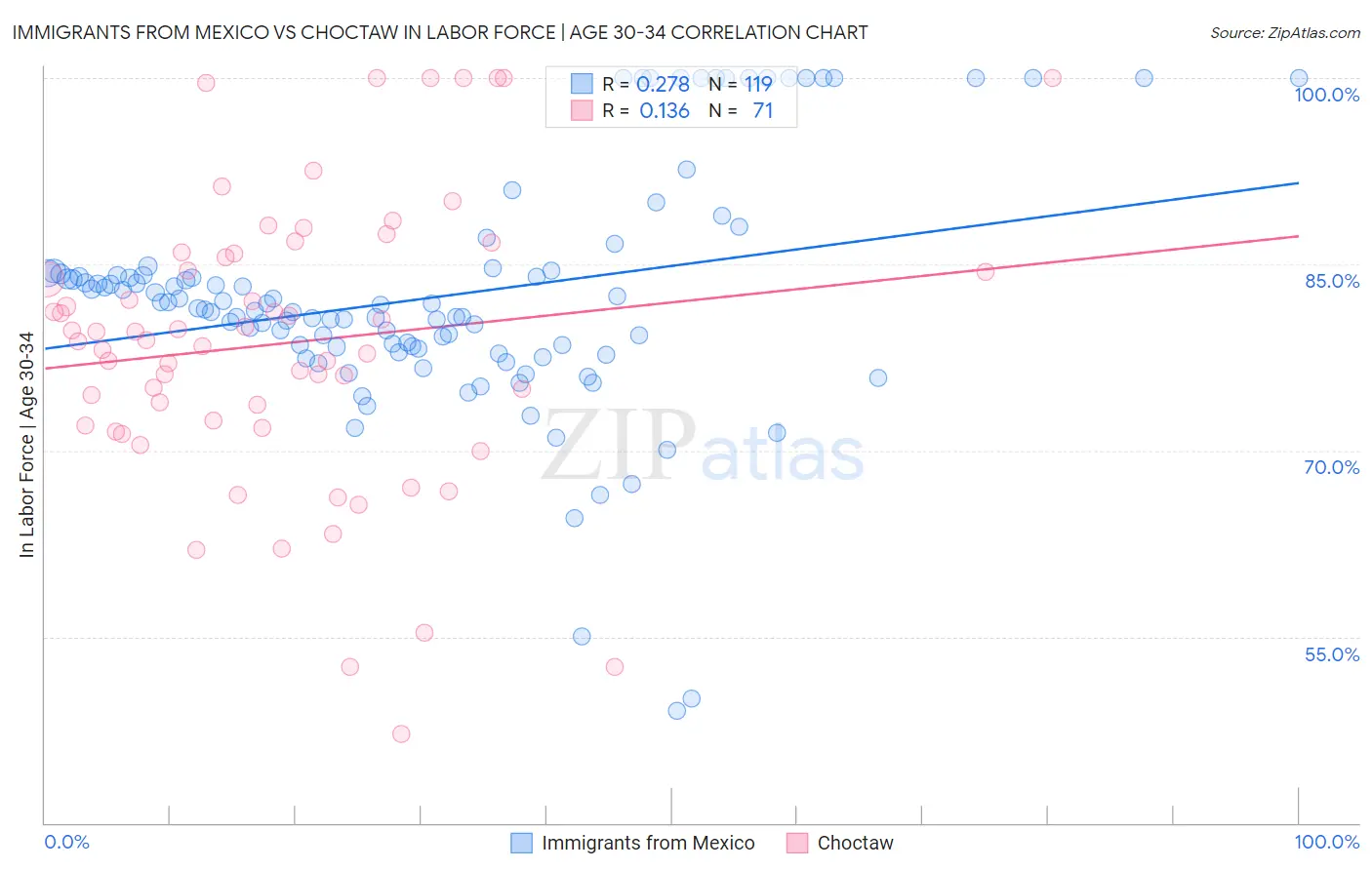 Immigrants from Mexico vs Choctaw In Labor Force | Age 30-34