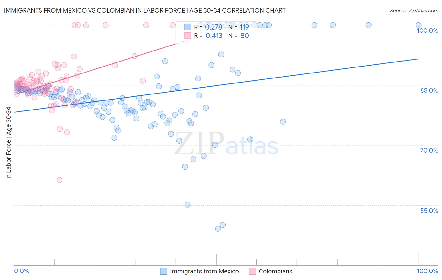 Immigrants from Mexico vs Colombian In Labor Force | Age 30-34