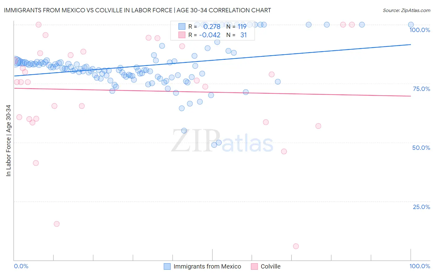 Immigrants from Mexico vs Colville In Labor Force | Age 30-34
