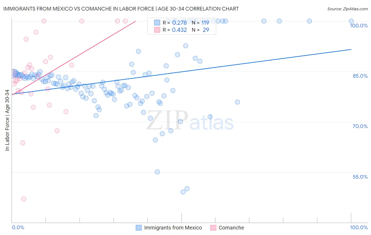 Immigrants from Mexico vs Comanche In Labor Force | Age 30-34