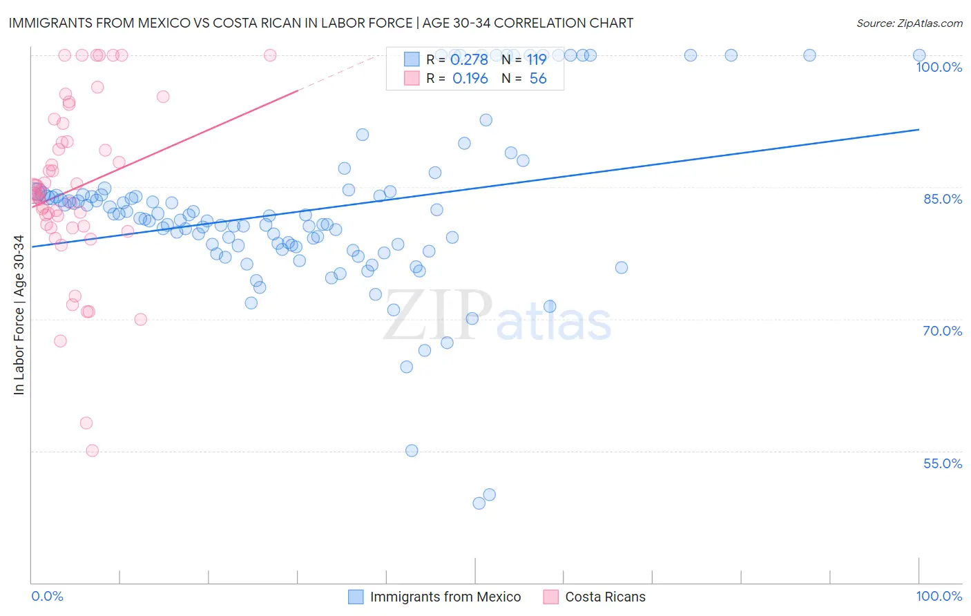 Immigrants from Mexico vs Costa Rican In Labor Force | Age 30-34