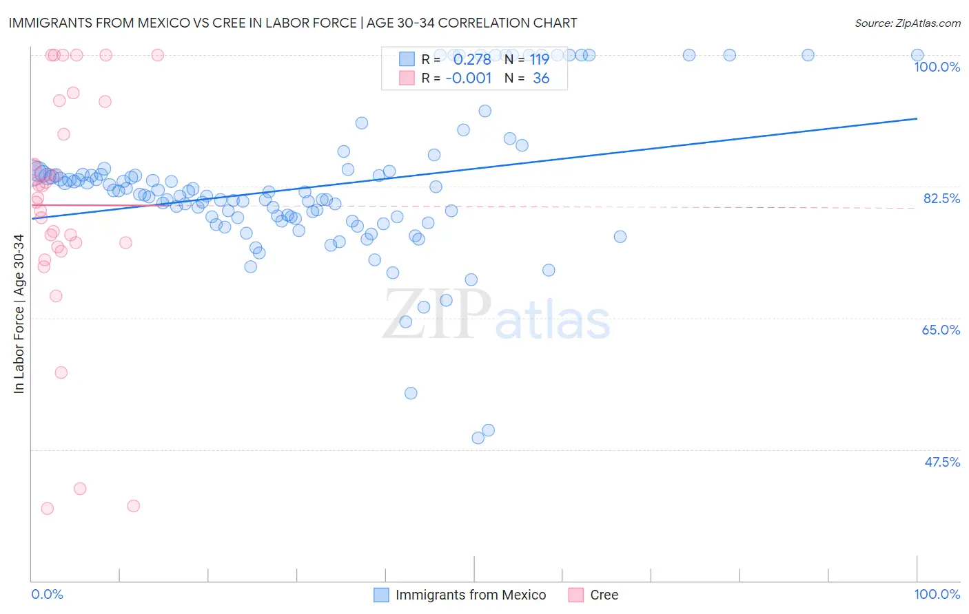 Immigrants from Mexico vs Cree In Labor Force | Age 30-34
