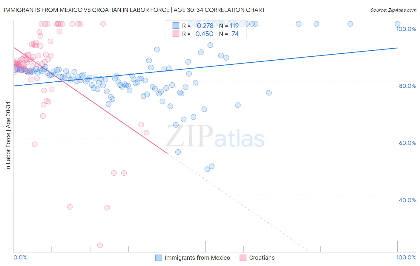 Immigrants from Mexico vs Croatian In Labor Force | Age 30-34