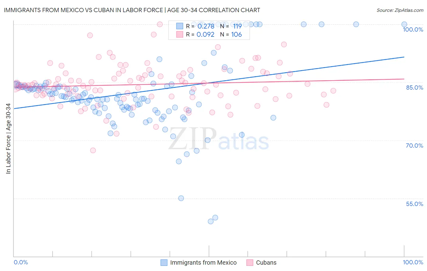 Immigrants from Mexico vs Cuban In Labor Force | Age 30-34