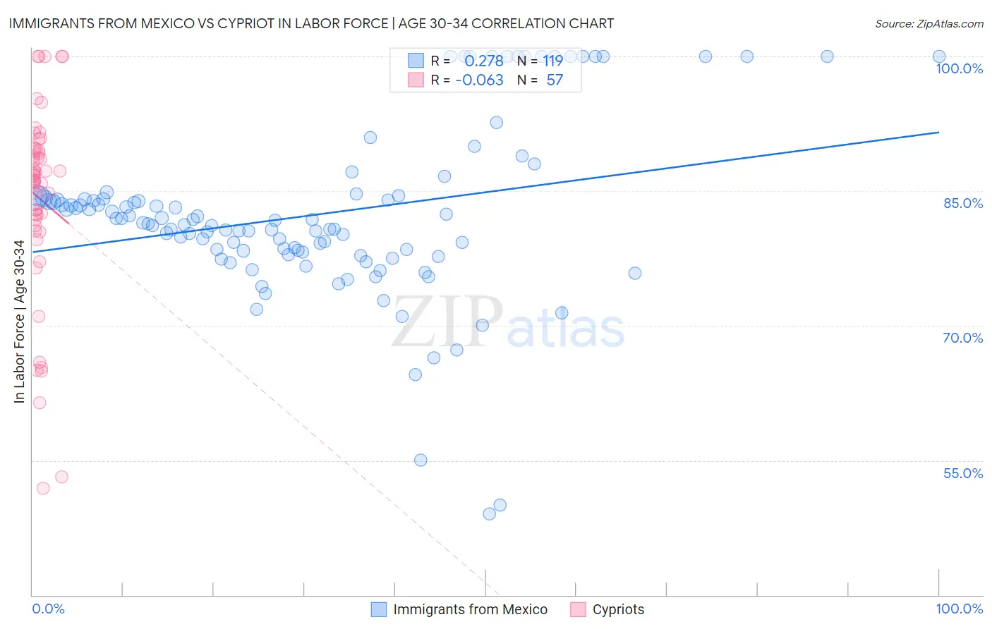 Immigrants from Mexico vs Cypriot In Labor Force | Age 30-34