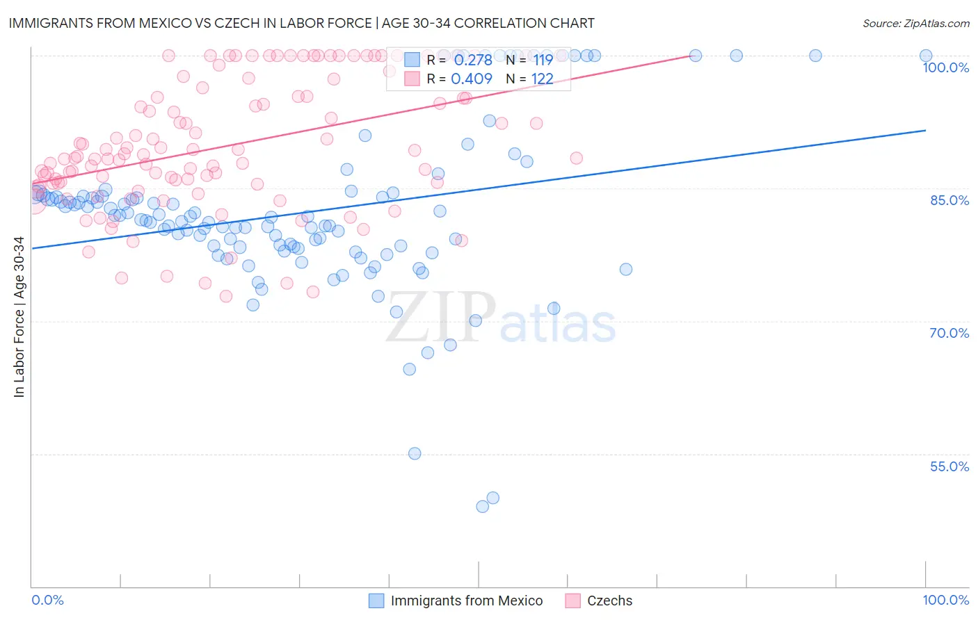 Immigrants from Mexico vs Czech In Labor Force | Age 30-34