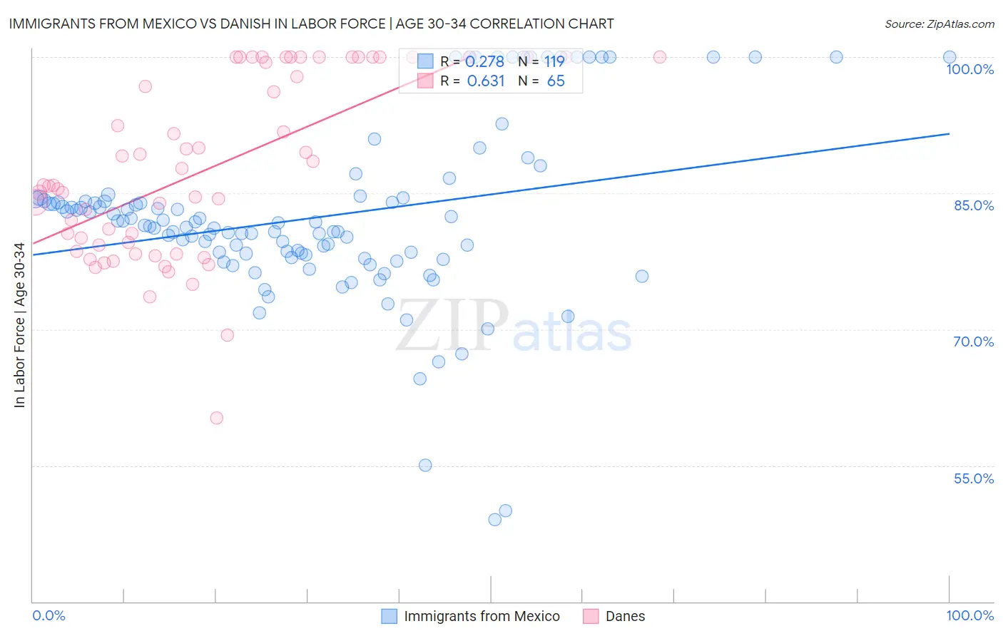 Immigrants from Mexico vs Danish In Labor Force | Age 30-34