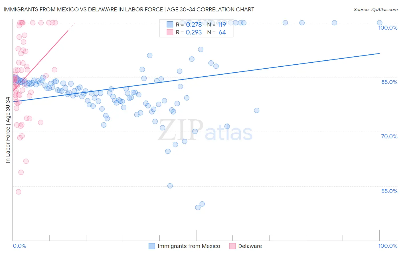 Immigrants from Mexico vs Delaware In Labor Force | Age 30-34