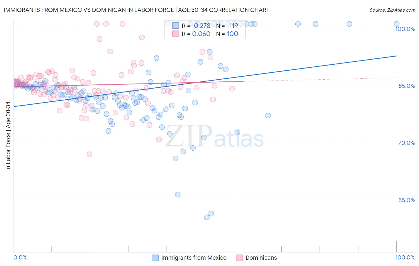 Immigrants from Mexico vs Dominican In Labor Force | Age 30-34