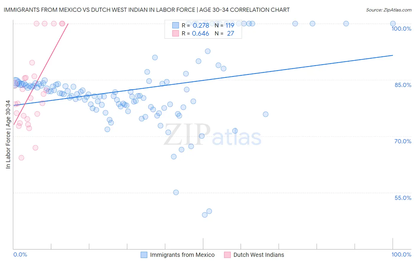 Immigrants from Mexico vs Dutch West Indian In Labor Force | Age 30-34