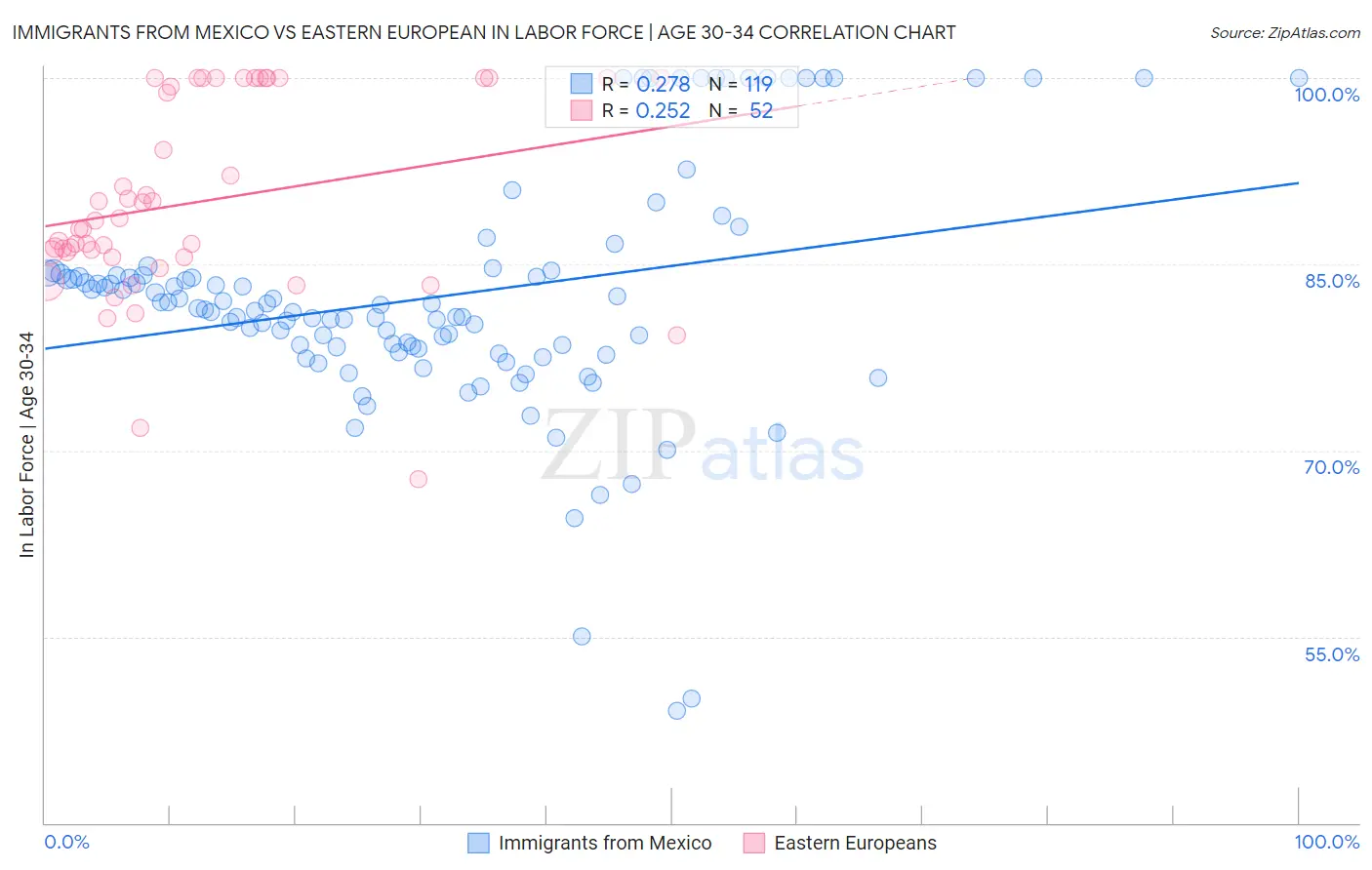 Immigrants from Mexico vs Eastern European In Labor Force | Age 30-34