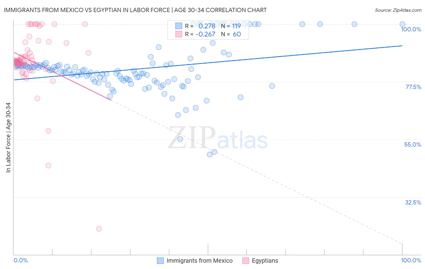 Immigrants from Mexico vs Egyptian In Labor Force | Age 30-34