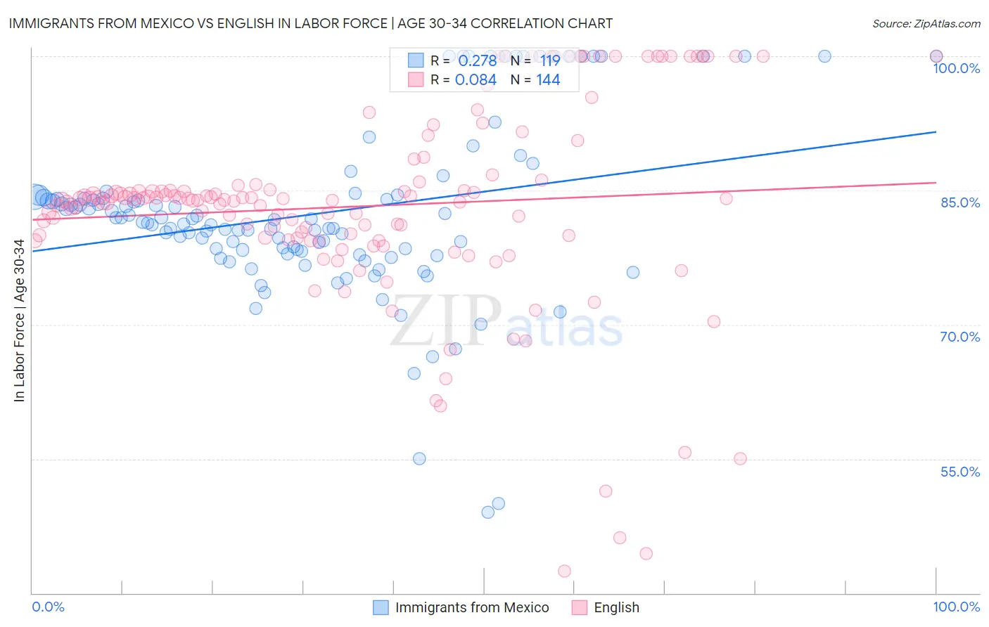Immigrants from Mexico vs English In Labor Force | Age 30-34