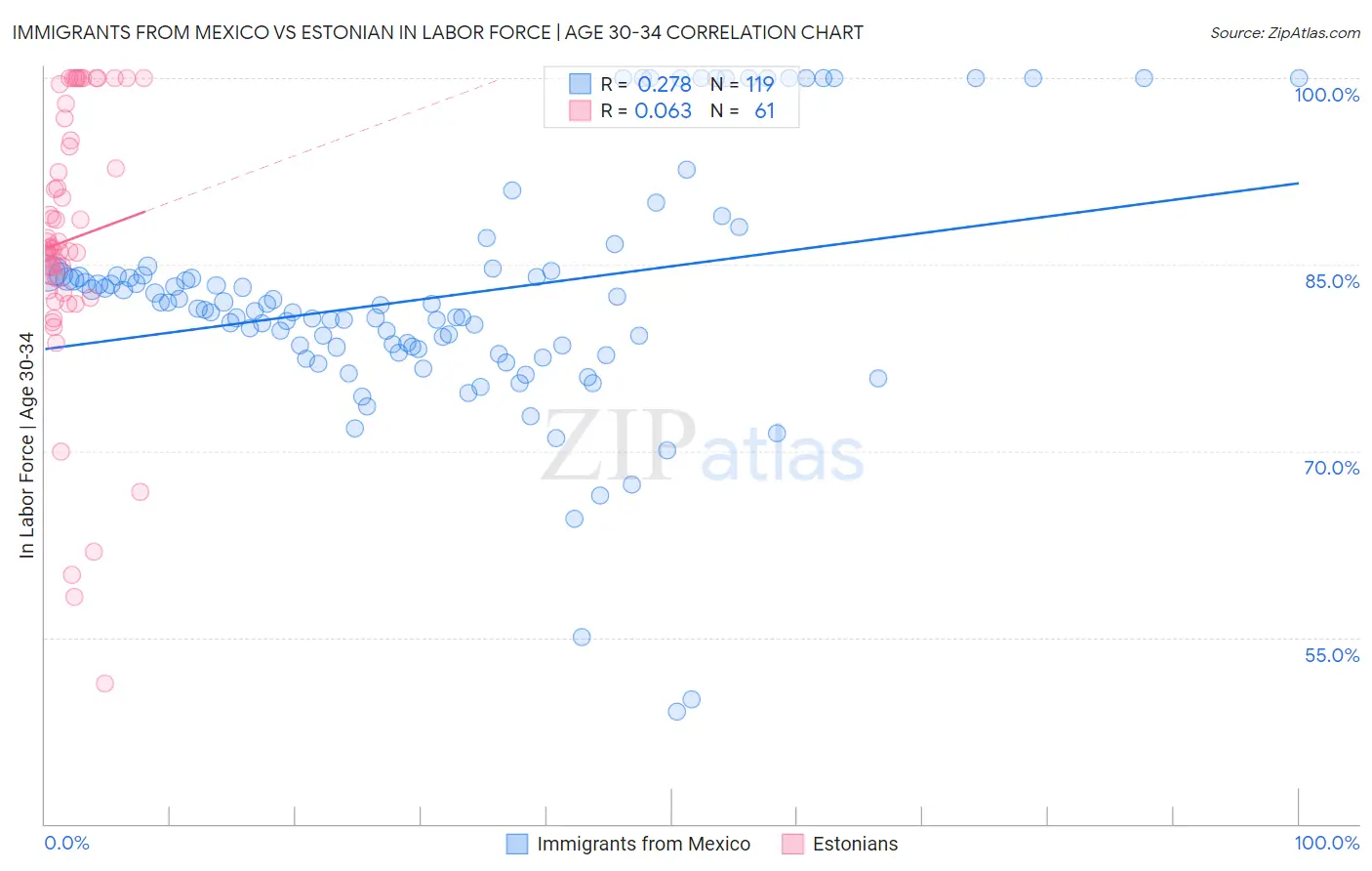 Immigrants from Mexico vs Estonian In Labor Force | Age 30-34