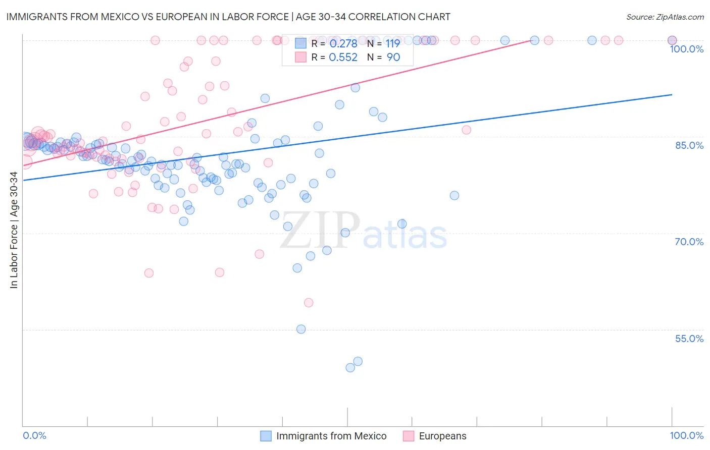 Immigrants from Mexico vs European In Labor Force | Age 30-34