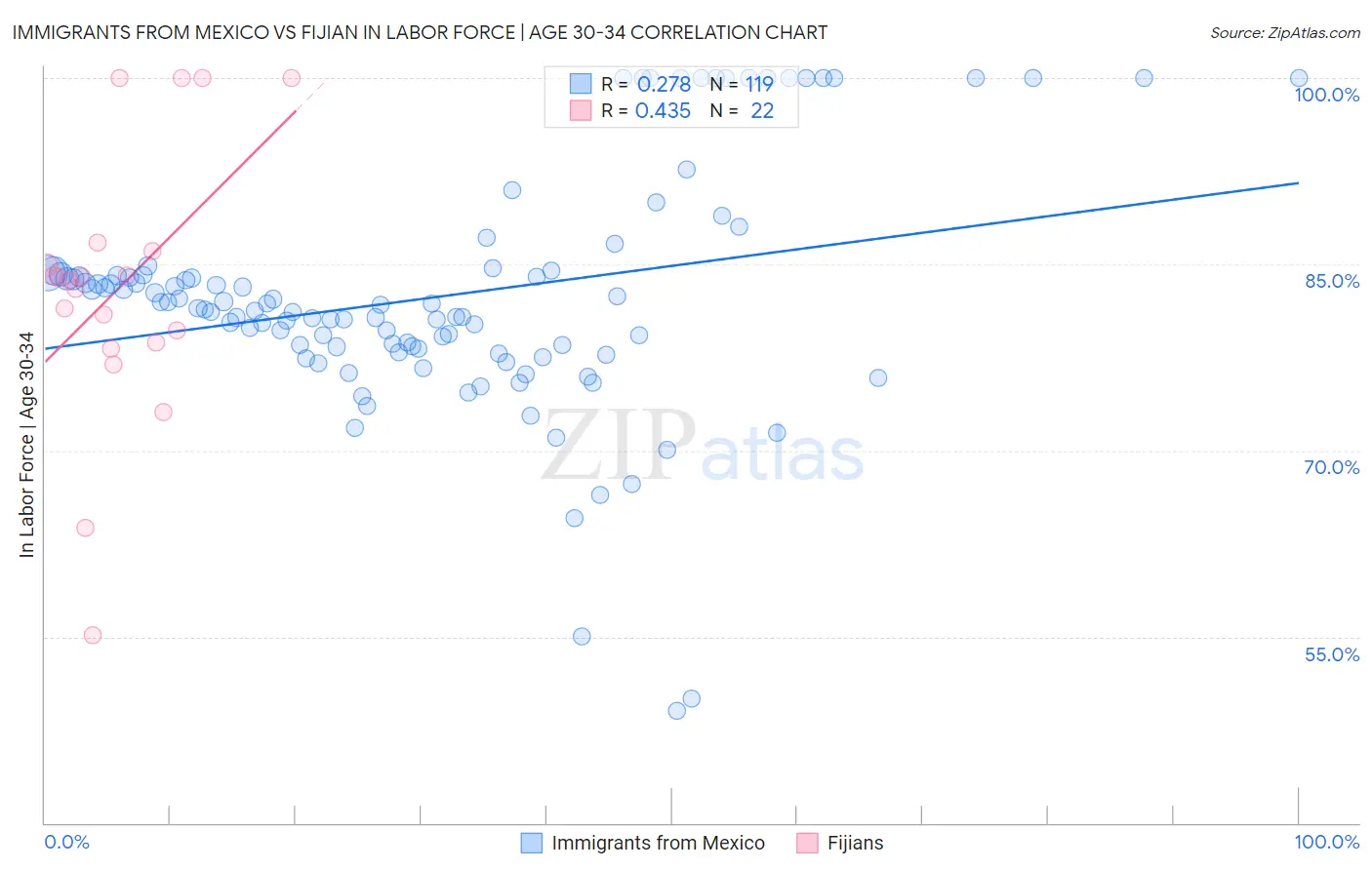Immigrants from Mexico vs Fijian In Labor Force | Age 30-34