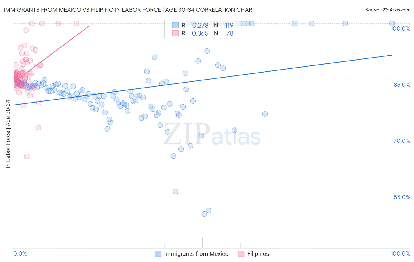 Immigrants from Mexico vs Filipino In Labor Force | Age 30-34