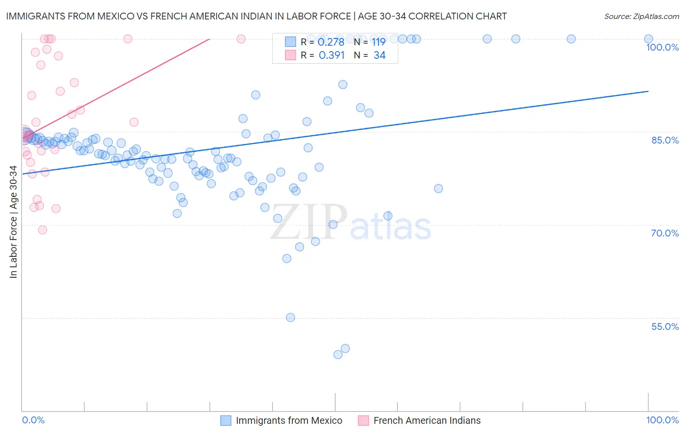 Immigrants from Mexico vs French American Indian In Labor Force | Age 30-34