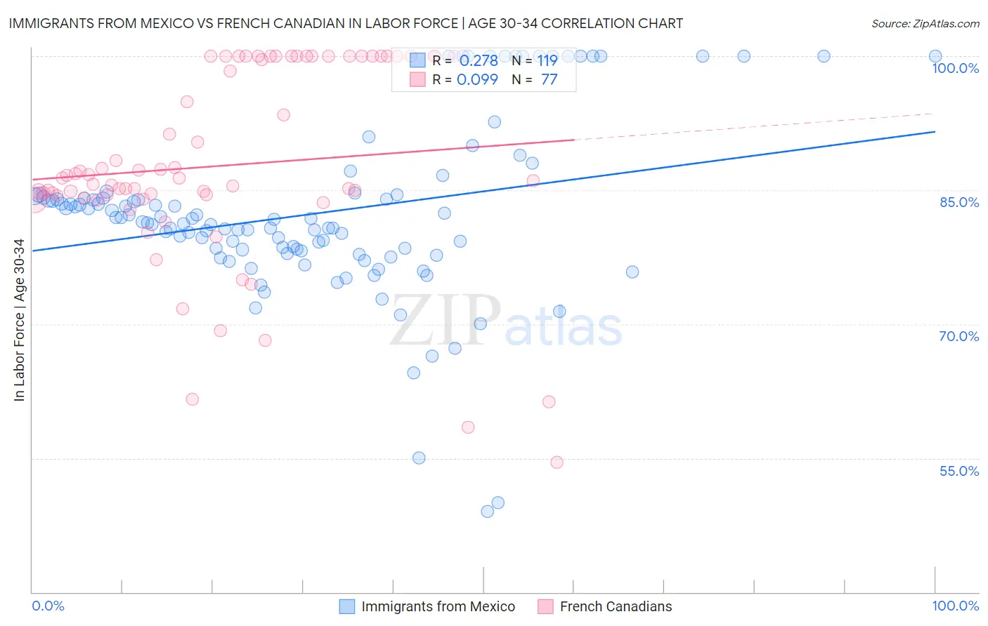 Immigrants from Mexico vs French Canadian In Labor Force | Age 30-34