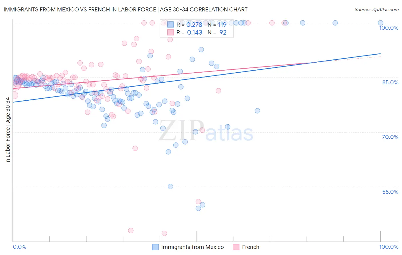 Immigrants from Mexico vs French In Labor Force | Age 30-34