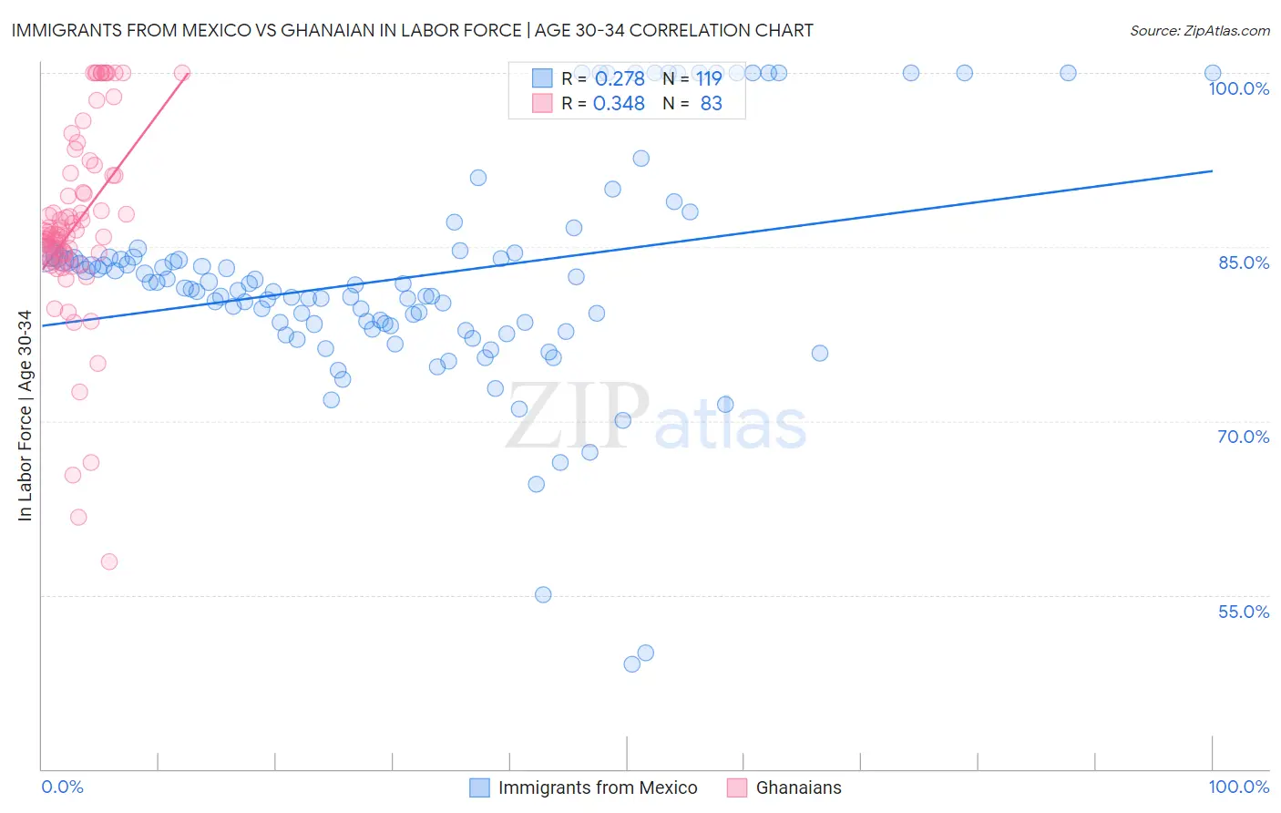 Immigrants from Mexico vs Ghanaian In Labor Force | Age 30-34