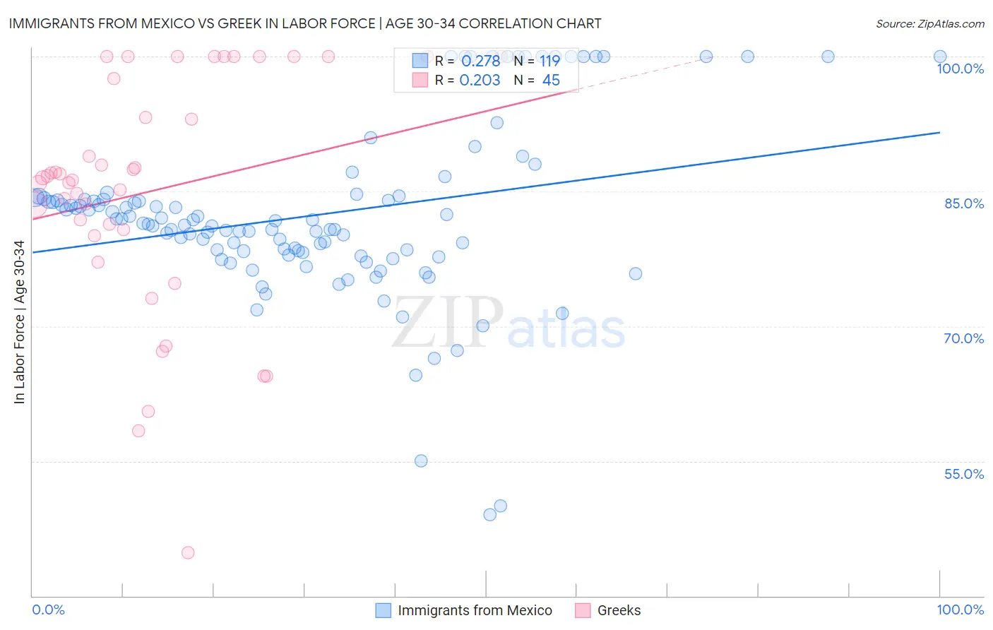Immigrants from Mexico vs Greek In Labor Force | Age 30-34