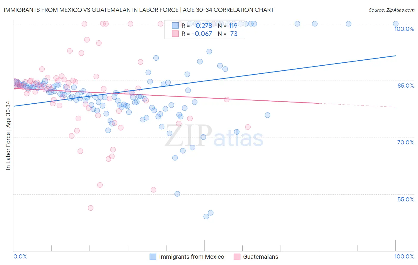 Immigrants from Mexico vs Guatemalan In Labor Force | Age 30-34