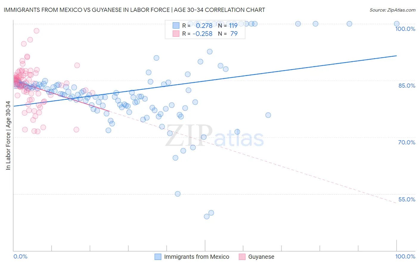 Immigrants from Mexico vs Guyanese In Labor Force | Age 30-34