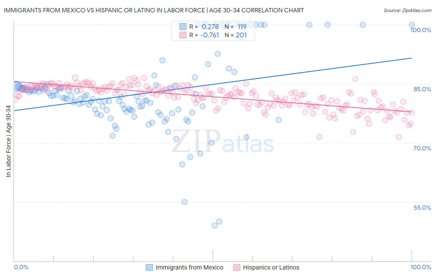 Immigrants from Mexico vs Hispanic or Latino In Labor Force | Age 30-34