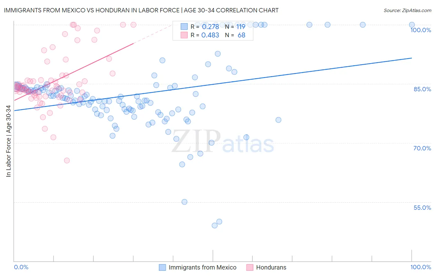 Immigrants from Mexico vs Honduran In Labor Force | Age 30-34