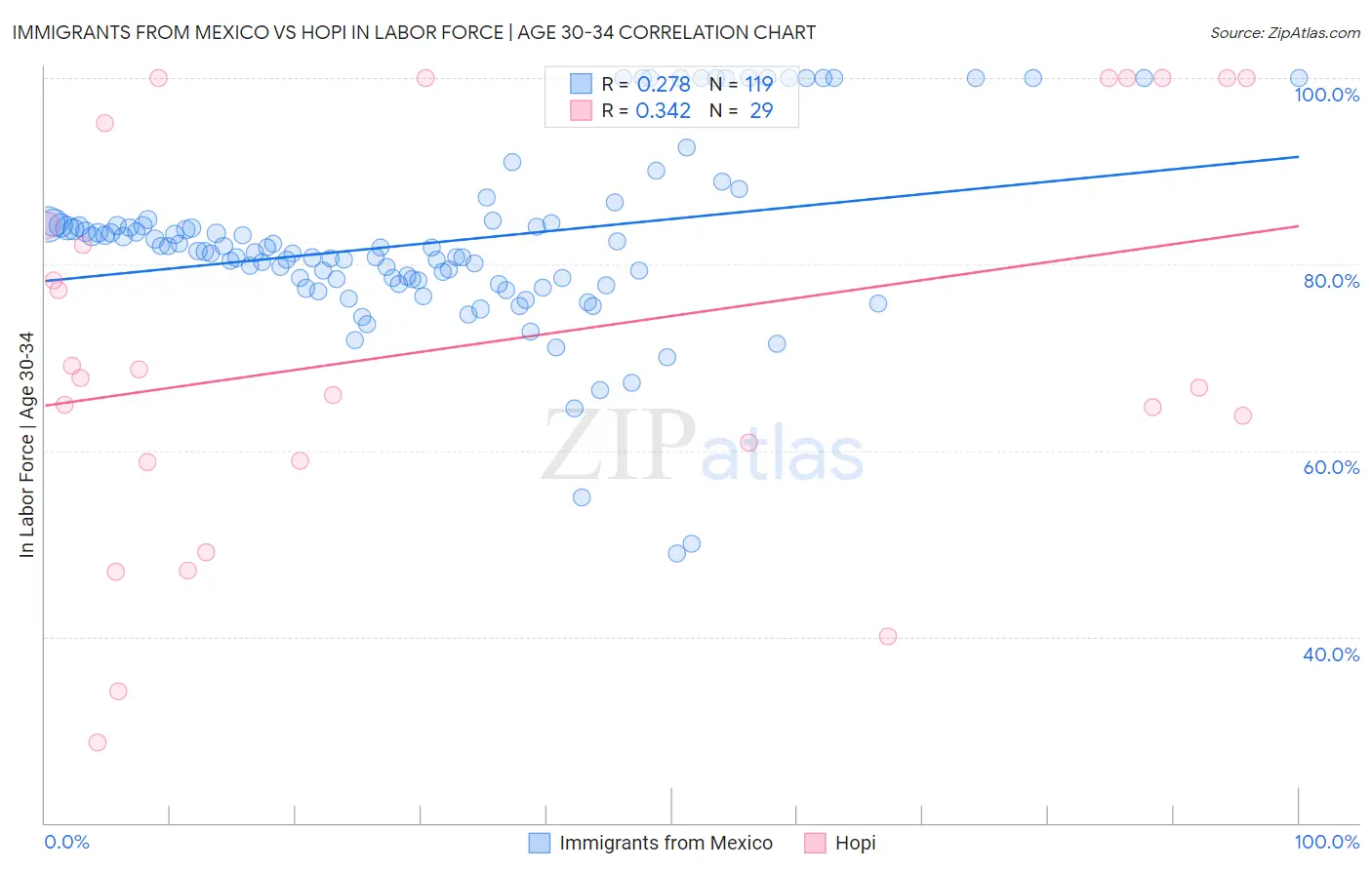 Immigrants from Mexico vs Hopi In Labor Force | Age 30-34