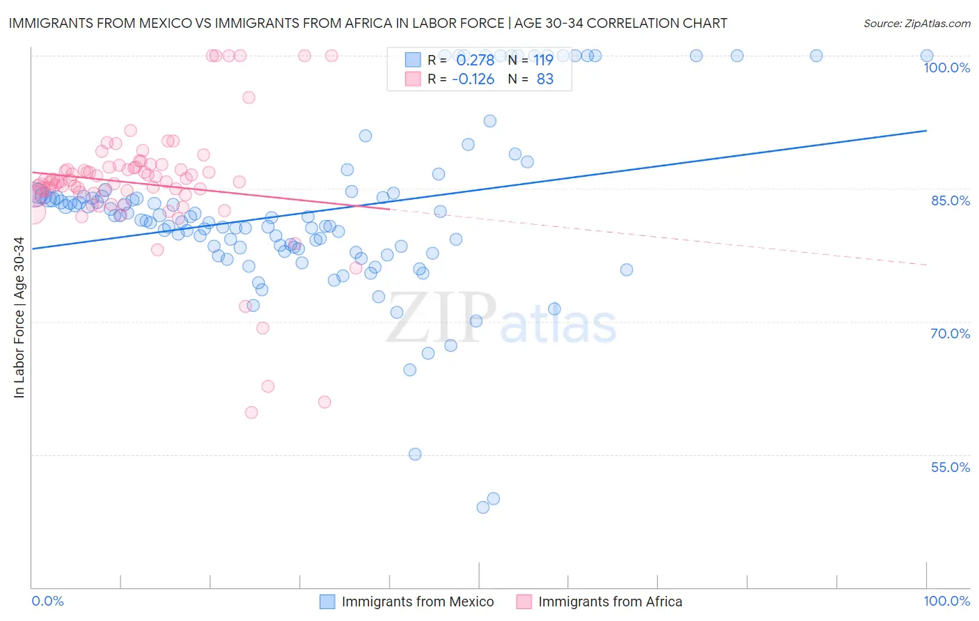 Immigrants from Mexico vs Immigrants from Africa In Labor Force | Age 30-34