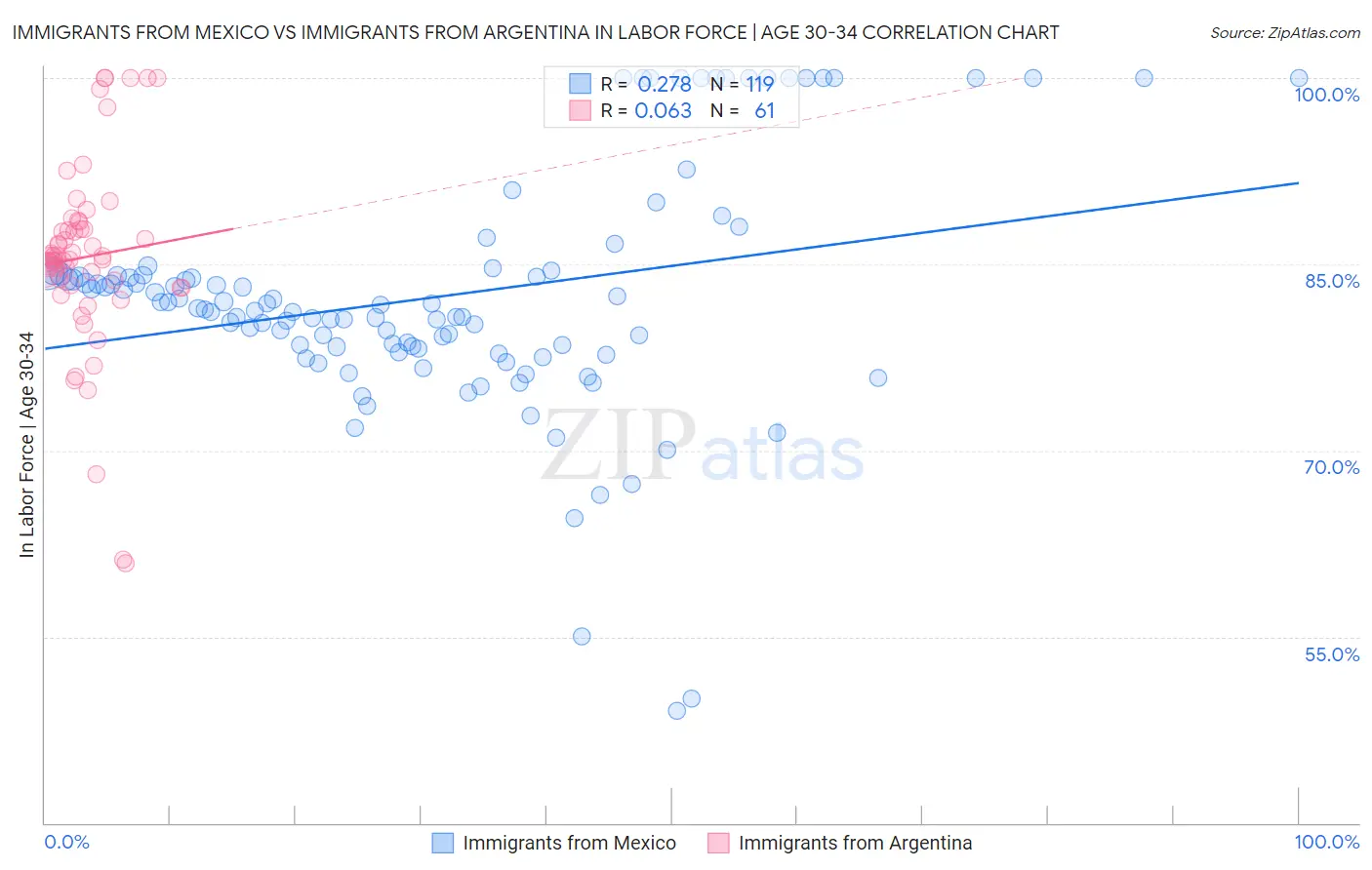 Immigrants from Mexico vs Immigrants from Argentina In Labor Force | Age 30-34