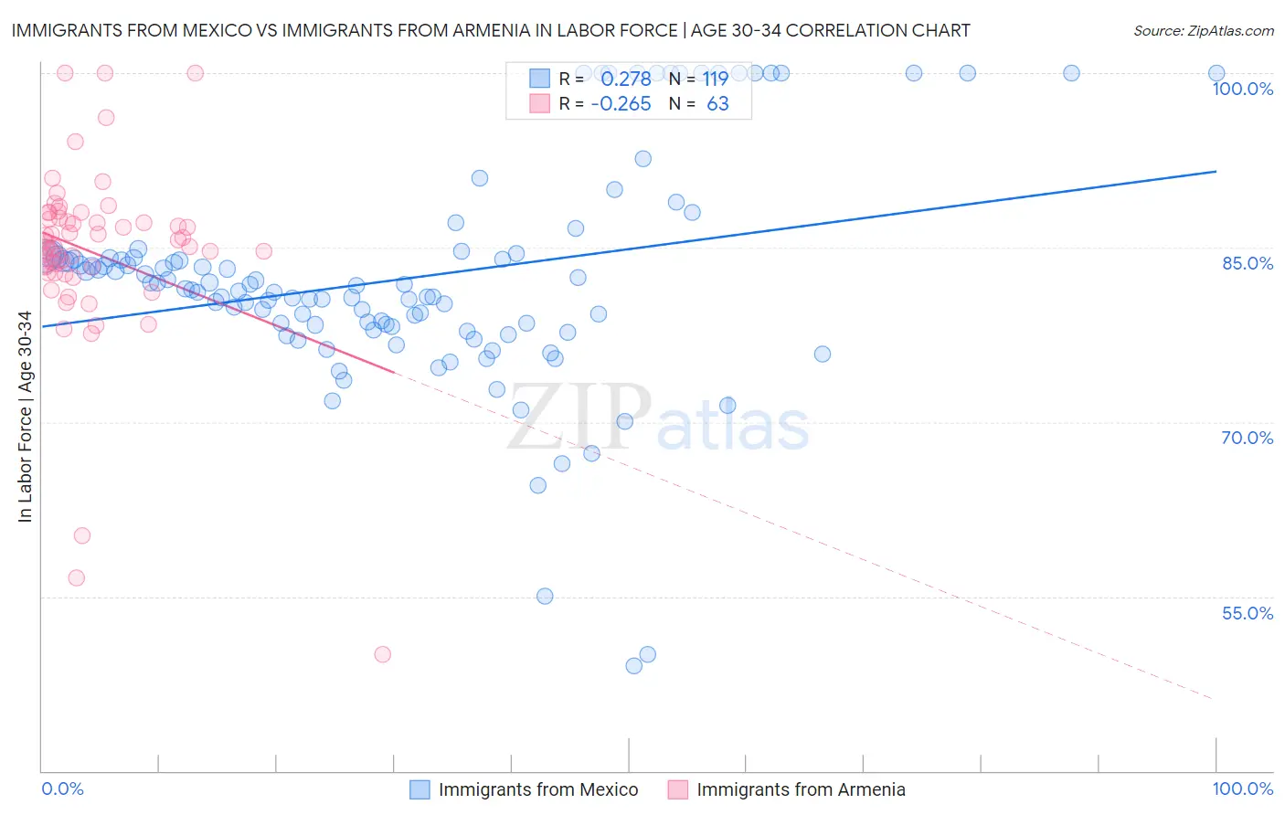 Immigrants from Mexico vs Immigrants from Armenia In Labor Force | Age 30-34