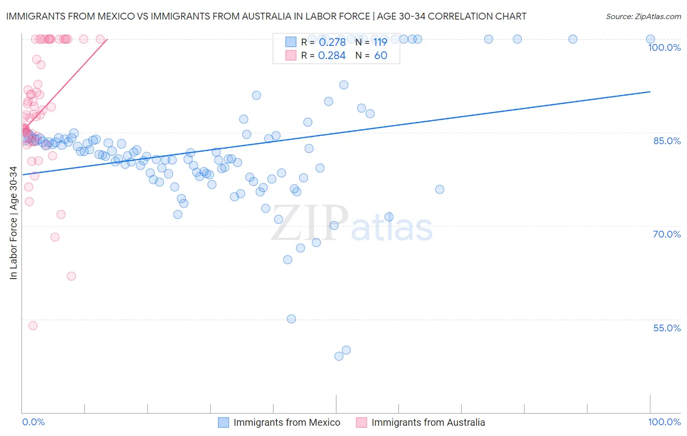 Immigrants from Mexico vs Immigrants from Australia In Labor Force | Age 30-34