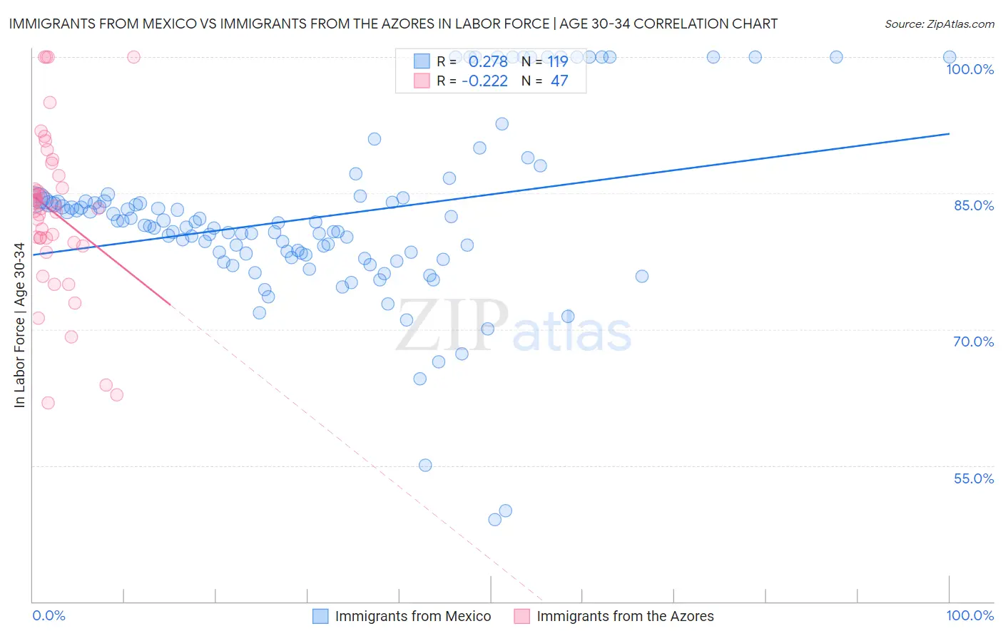 Immigrants from Mexico vs Immigrants from the Azores In Labor Force | Age 30-34