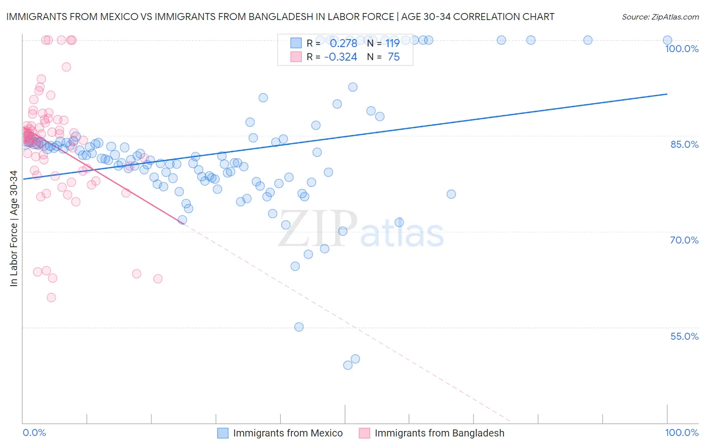 Immigrants from Mexico vs Immigrants from Bangladesh In Labor Force | Age 30-34