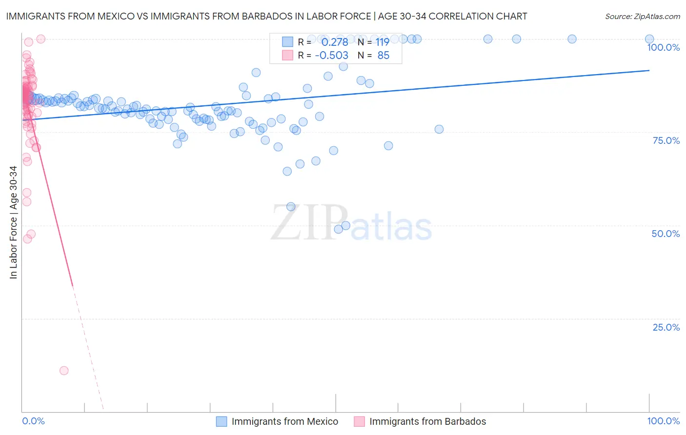 Immigrants from Mexico vs Immigrants from Barbados In Labor Force | Age 30-34